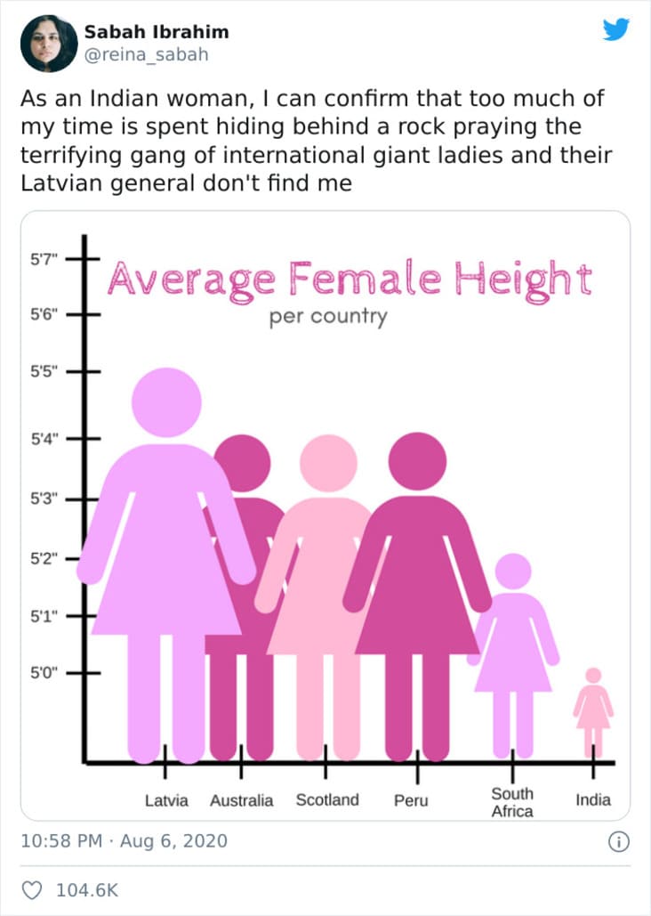 A Graph Of “Average Female Height” Is Rightfully Getting Roasted On
